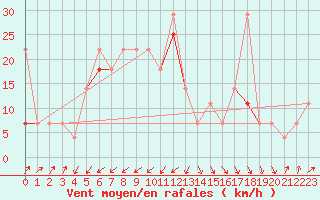 Courbe de la force du vent pour Orkdal Thamshamm