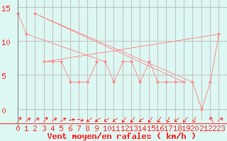 Courbe de la force du vent pour Koumac Nlle-Caledonie