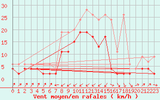 Courbe de la force du vent pour Zermatt