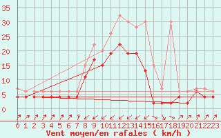 Courbe de la force du vent pour Zermatt