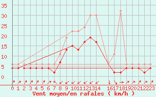 Courbe de la force du vent pour Zermatt
