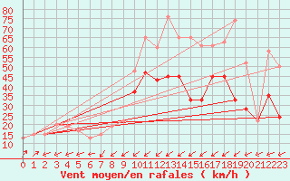 Courbe de la force du vent pour Capel Curig