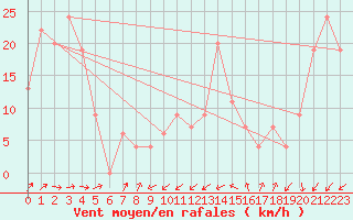 Courbe de la force du vent pour Monte Cimone