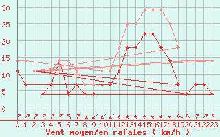 Courbe de la force du vent pour Llanes