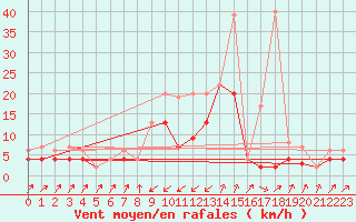 Courbe de la force du vent pour Zermatt