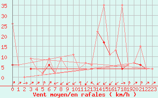 Courbe de la force du vent pour Zermatt