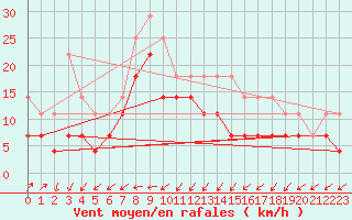 Courbe de la force du vent pour Holmon