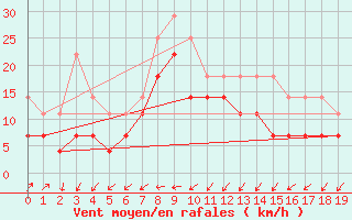 Courbe de la force du vent pour Holmon