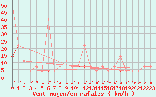 Courbe de la force du vent pour Tromso