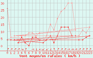 Courbe de la force du vent pour Fribourg / Posieux