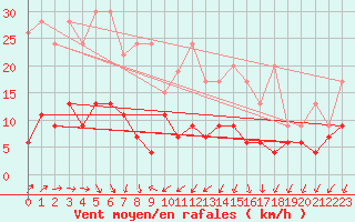 Courbe de la force du vent pour Les Eplatures - La Chaux-de-Fonds (Sw)