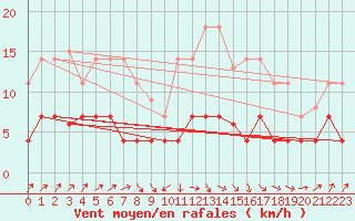 Courbe de la force du vent pour Don Benito