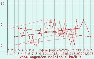 Courbe de la force du vent pour Badajoz / Talavera La Real