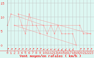 Courbe de la force du vent pour Gutenstein-Mariahilfberg
