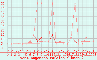 Courbe de la force du vent pour Mayrhofen