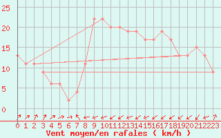 Courbe de la force du vent pour Santander (Esp)