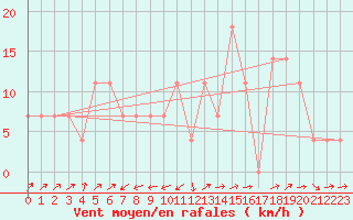 Courbe de la force du vent pour Semmering Pass