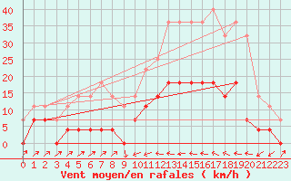 Courbe de la force du vent pour Poliny de Xquer