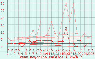 Courbe de la force du vent pour Stabio