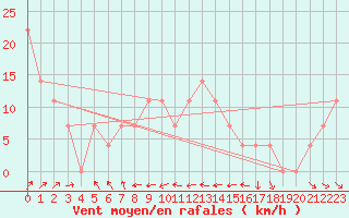 Courbe de la force du vent pour Helsinki Harmaja