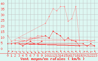 Courbe de la force du vent pour Ble - Binningen (Sw)