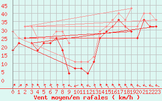 Courbe de la force du vent pour Axstal