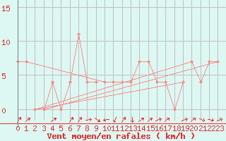 Courbe de la force du vent pour Gutenstein-Mariahilfberg