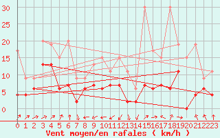 Courbe de la force du vent pour Wdenswil