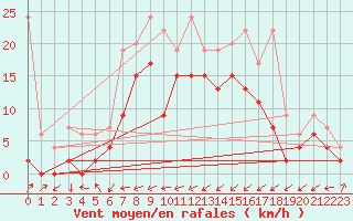 Courbe de la force du vent pour Boltigen