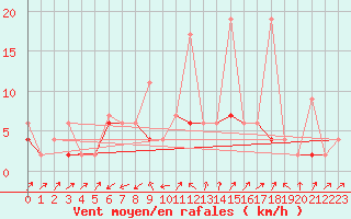 Courbe de la force du vent pour Stabio