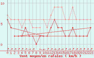 Courbe de la force du vent pour Stabio