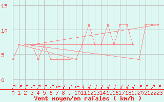 Courbe de la force du vent pour Lilienfeld / Sulzer