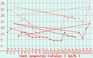 Courbe de la force du vent pour Luedenscheid