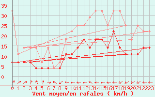 Courbe de la force du vent pour Melle (Be)