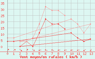 Courbe de la force du vent pour Nova Gorica