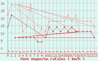 Courbe de la force du vent pour Straubing