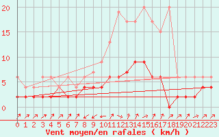 Courbe de la force du vent pour Stabio