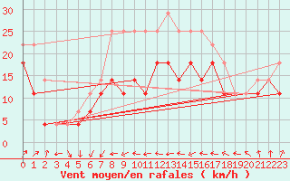 Courbe de la force du vent pour Mahumudia