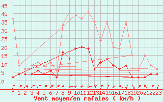 Courbe de la force du vent pour Ulrichen