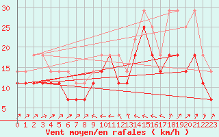 Courbe de la force du vent pour Eggegrund