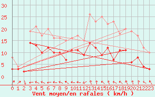 Courbe de la force du vent pour Andernach