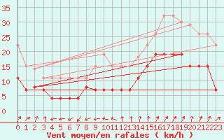 Courbe de la force du vent pour Ste (34)