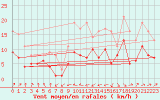 Courbe de la force du vent pour Muenchen-Stadt