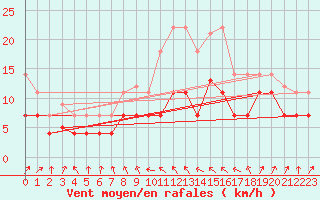 Courbe de la force du vent pour Valencia de Alcantara