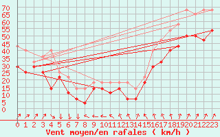 Courbe de la force du vent pour Kirkkonummi Makiluoto