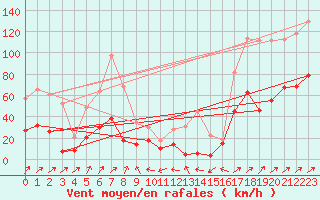 Courbe de la force du vent pour Ile Rousse (2B)