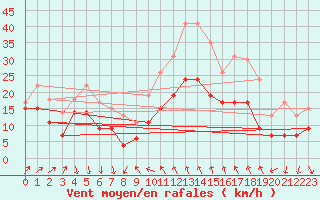 Courbe de la force du vent pour Alistro (2B)