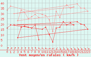 Courbe de la force du vent pour Vinnemerville (76)