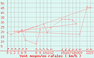 Courbe de la force du vent pour le bateau BATFR02