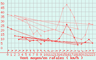 Courbe de la force du vent pour Sutrieu (01)